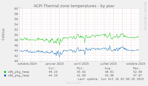 ACPI Thermal zone temperatures
