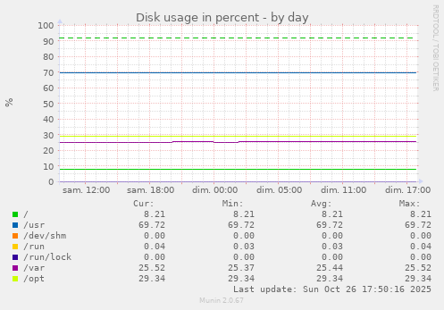 Disk usage in percent