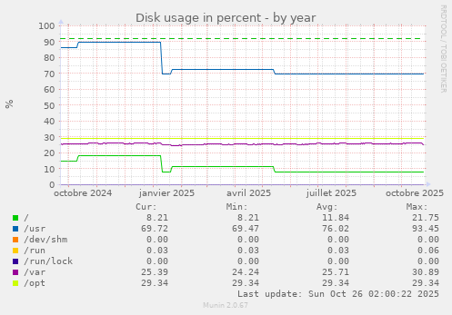 Disk usage in percent