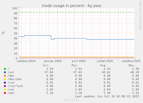 Inode usage in percent