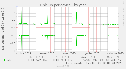 Disk IOs per device
