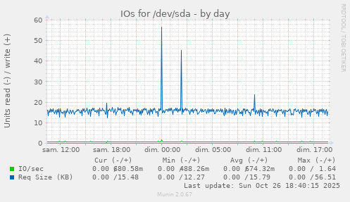 IOs for /dev/sda
