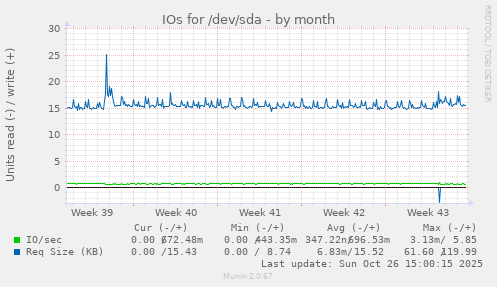 IOs for /dev/sda