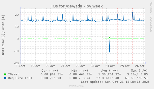 IOs for /dev/sda