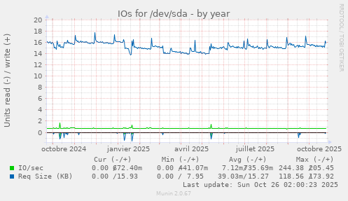 IOs for /dev/sda
