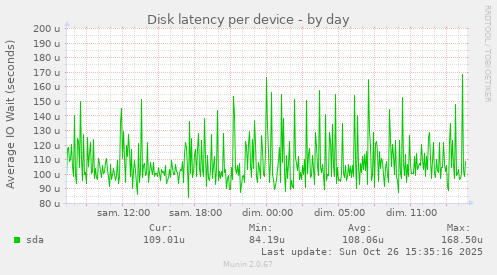 Disk latency per device