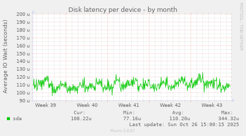Disk latency per device