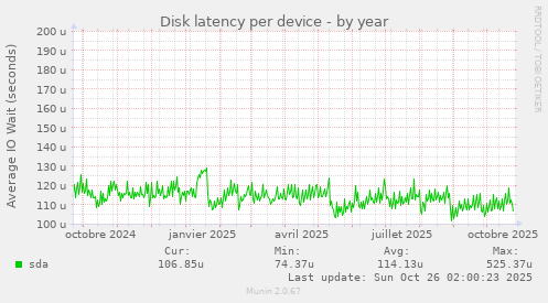 Disk latency per device