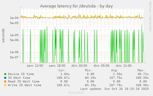 Average latency for /dev/sda