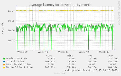 Average latency for /dev/sda