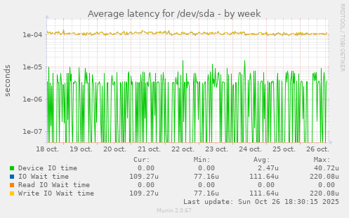 Average latency for /dev/sda