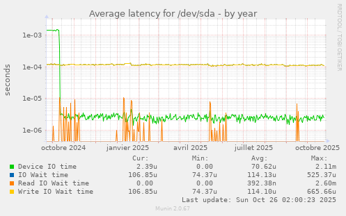 Average latency for /dev/sda