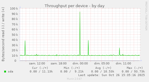 Throughput per device