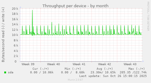 Throughput per device