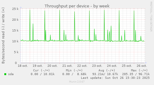 Throughput per device