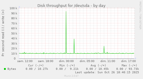 Disk throughput for /dev/sda