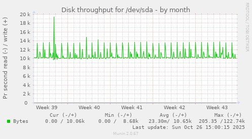 Disk throughput for /dev/sda