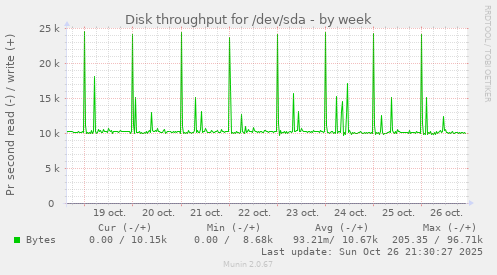 Disk throughput for /dev/sda