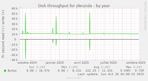 Disk throughput for /dev/sda