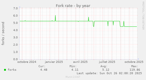 Fork rate