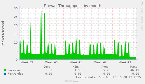 Firewall Throughput
