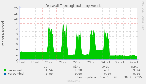 Firewall Throughput