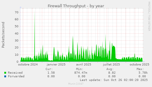 Firewall Throughput