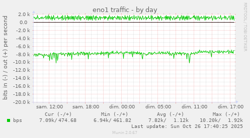 eno1 traffic