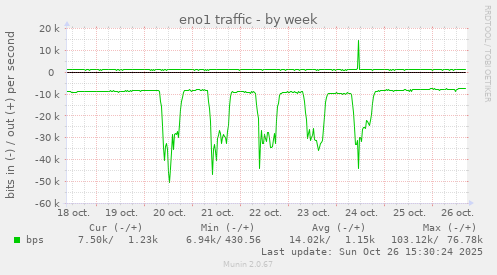 eno1 traffic