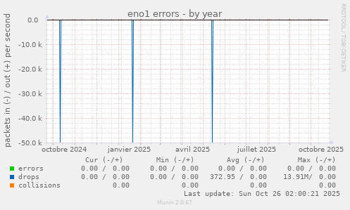 eno1 errors