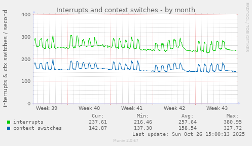 Interrupts and context switches