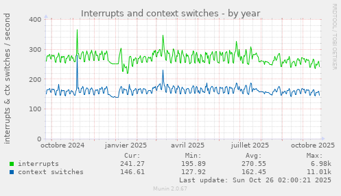 Interrupts and context switches