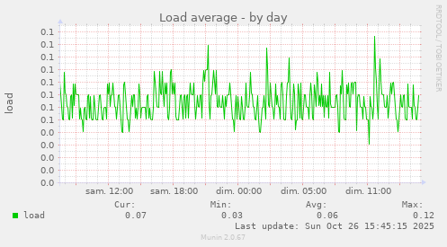 Load average