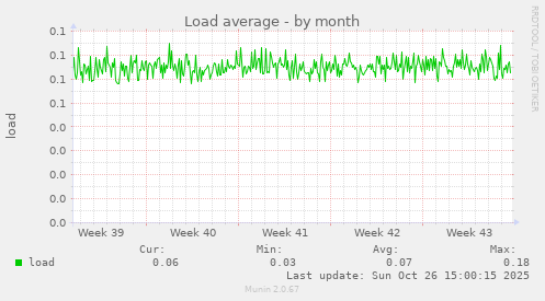 Load average