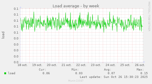 Load average