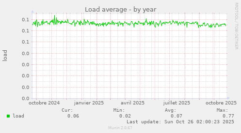 Load average