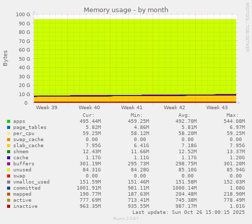Memory usage