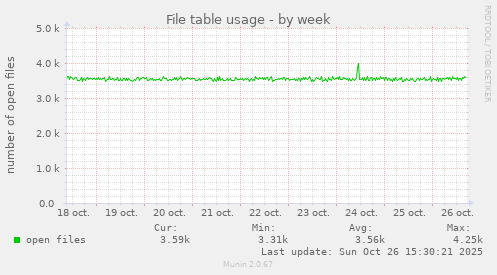File table usage