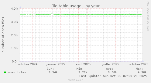 File table usage