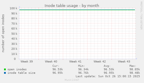 Inode table usage