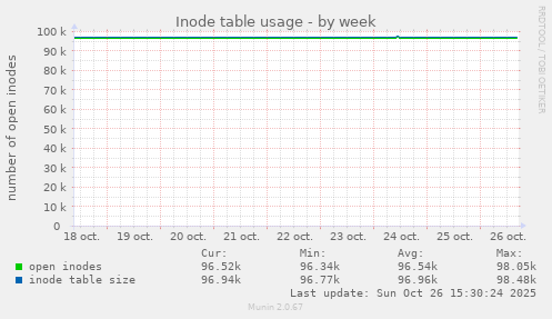 Inode table usage