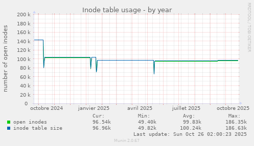 Inode table usage