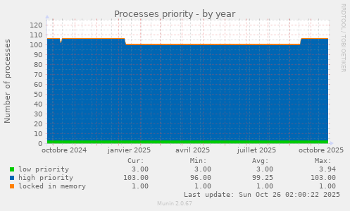 Processes priority