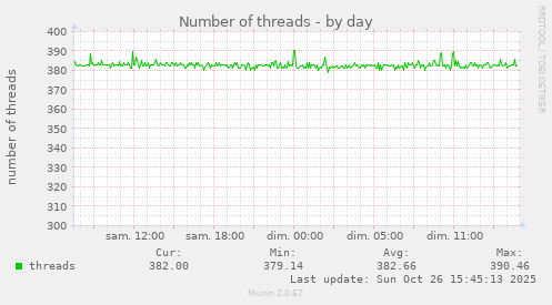Number of threads