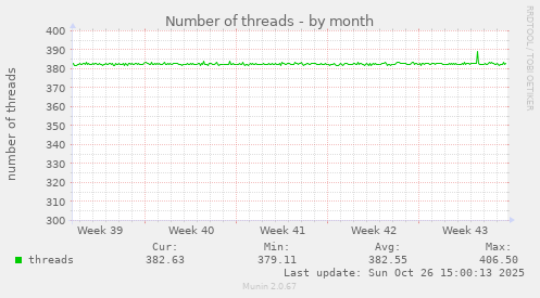 Number of threads