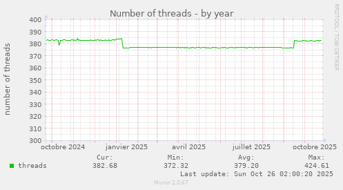 Number of threads