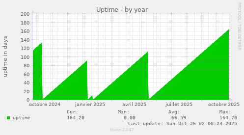 Uptime
