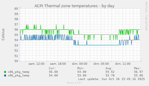 ACPI Thermal zone temperatures