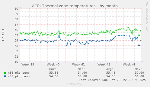 ACPI Thermal zone temperatures