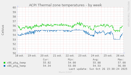 ACPI Thermal zone temperatures